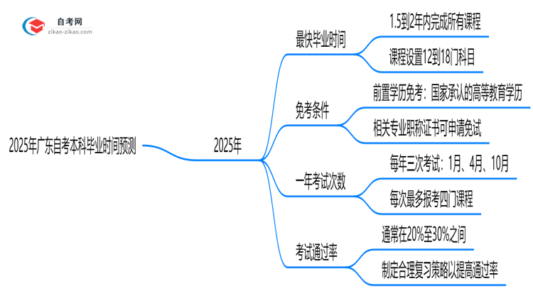 2025年广东自考本科最快多久能考完?毕业时间预测思维导图