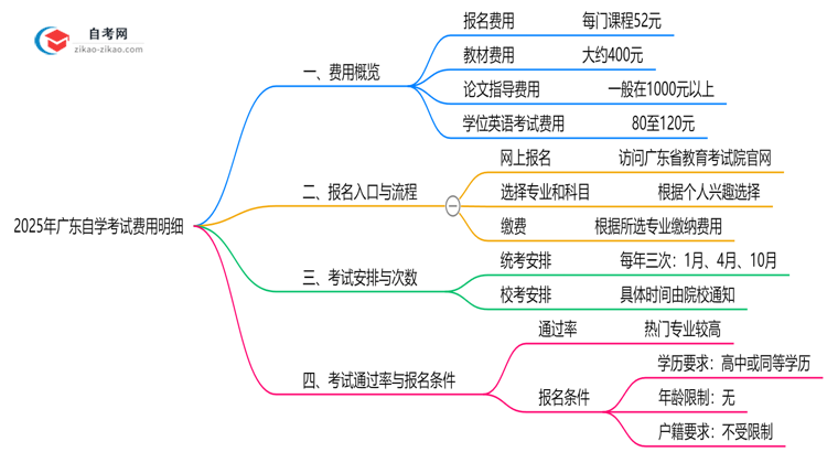 2025年广东自学考试费用明细:总花费大概多少?思维导图