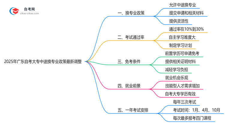 2025年广东自考大专中途换专业政策最新调整思维导图