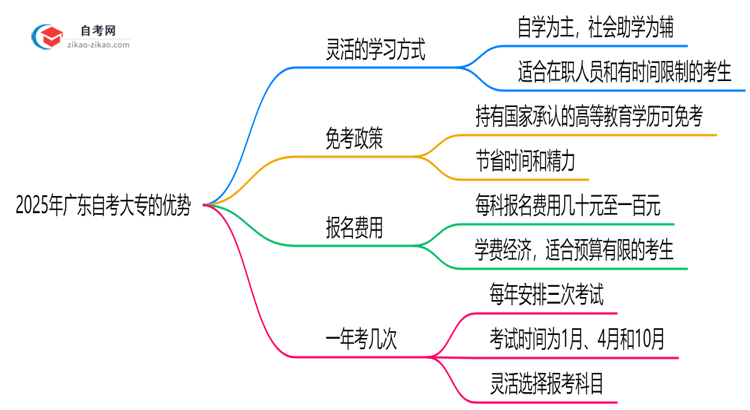 2025年广东自考大专7大优势对比其他学历提升方式思维导图