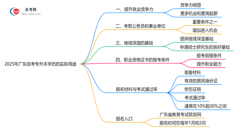 2025年广东自考专升本学历的10大实际用途盘点思维导图