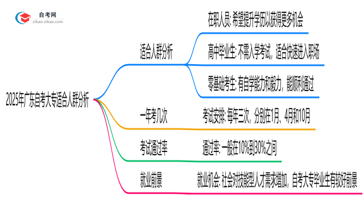 2025年广东自考大专适合人群分析:你在其中吗?思维导图