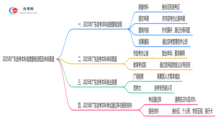 2025年广东自考本科成绩复核流程及申诉渠道思维导图