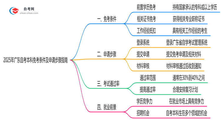 2025年广东自考本科免考条件及申请步骤指南思维导图