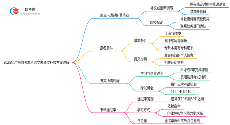 2025年广东自考本科论文未通过补救方案详解思维导图