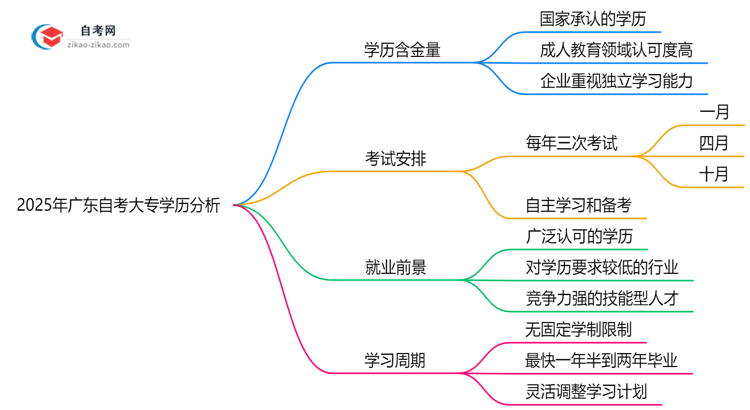 2025年广东自考大专学历含金量与社会认可度解读思维导图