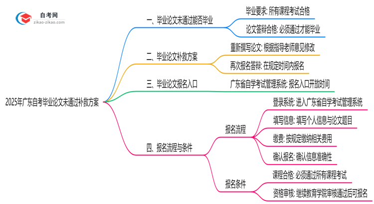 2025年广东自考论文未通过补救方案详解思维导图