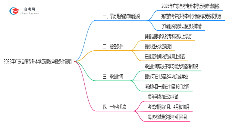 2025年广东自考专升本学历退税申报条件说明思维导图