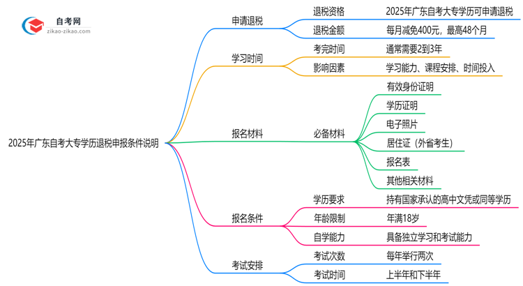 2025年广东自考大专学历退税申报条件说明思维导图