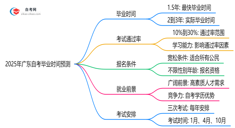 2025年广东自考最快多久能考完?毕业时间预测思维导图