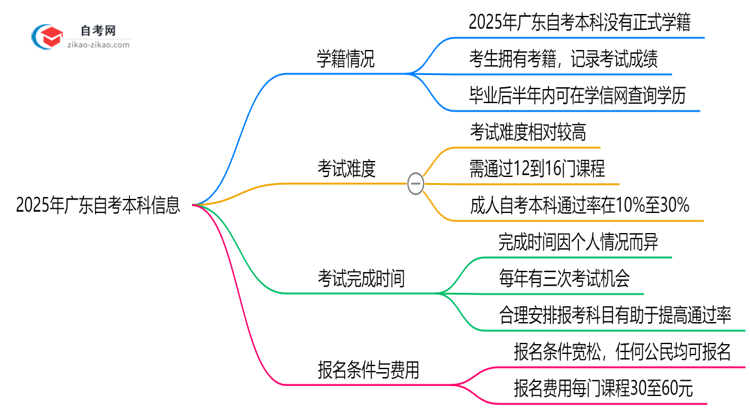 2025年广东自考本科是否有学籍?学信网可查吗思维导图