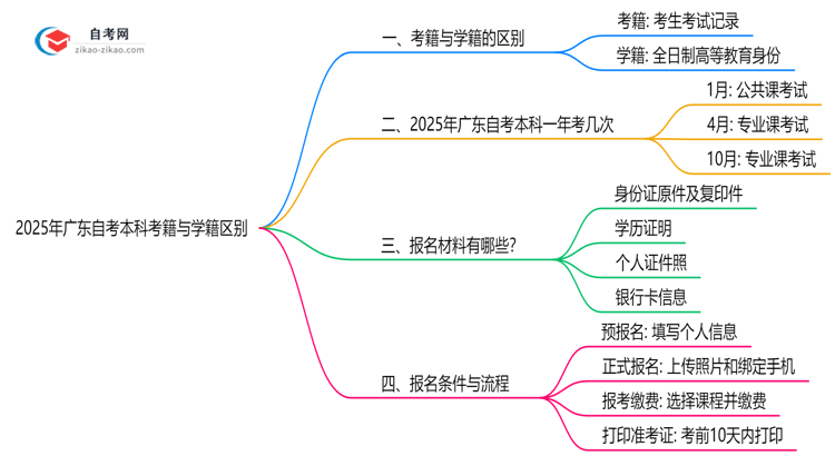 2025年广东自考本科考籍与学籍区别官方解读思维导图