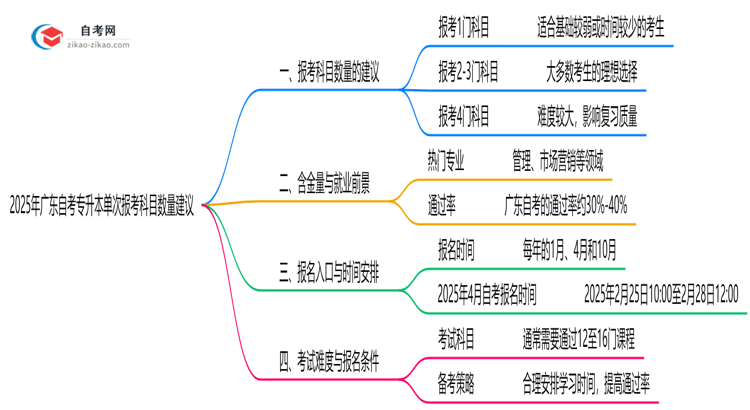 2025年广东自考专升本单次报考科目数量建议思维导图