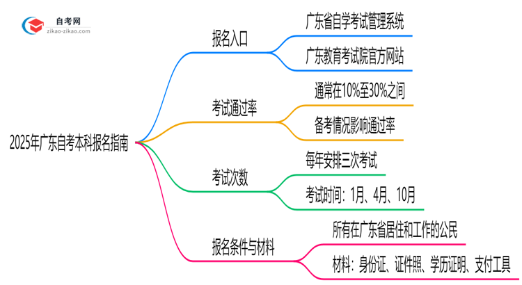 2025年广东自考本科报名入口官网及操作指南思维导图