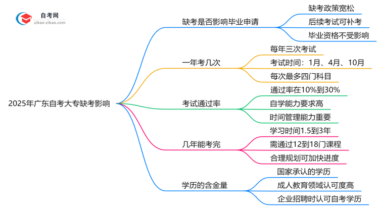 2025年广东自考大专缺考是否影响毕业申请?思维导图