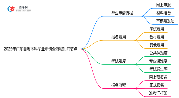 2025年广东自考本科毕业申请全流程时间节点思维导图