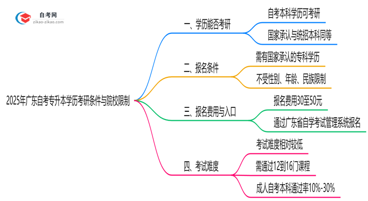 2025年广东自考专升本学历考研条件与院校限制思维导图