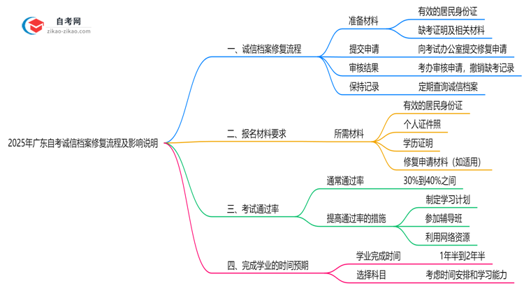 2025年广东自考诚信档案修复流程及影响说明思维导图