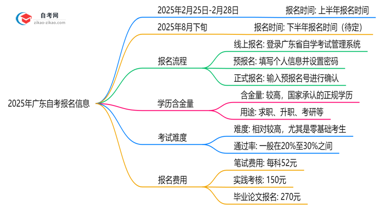 2025年广东自考报名截止时间与补报提醒思维导图
