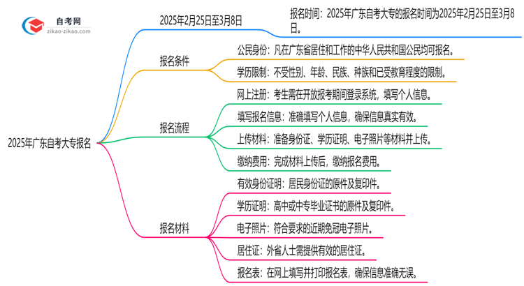 2025年广东自考大专报名截止时间与补报提醒思维导图