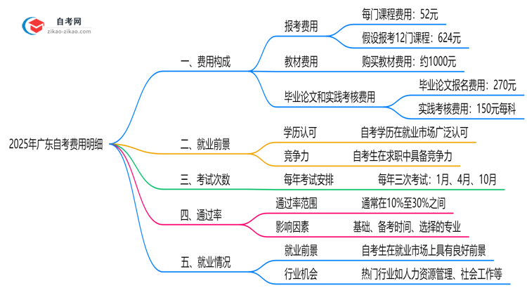 2025年广东自考费用明细:总花费大概多少?思维导图