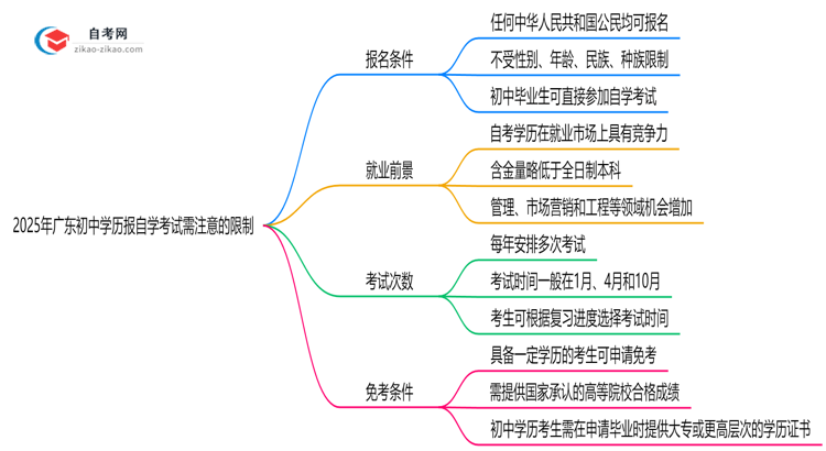 2025年广东初中学历报自学考试需注意哪些限制思维导图