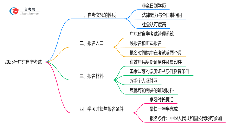 2025年广东自学考试文凭属于全日制学历吗?思维导图
