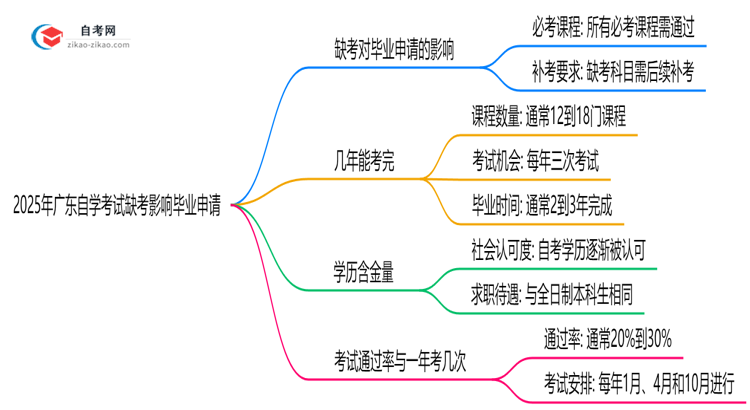 2025年广东自学考试缺考是否影响毕业申请?思维导图