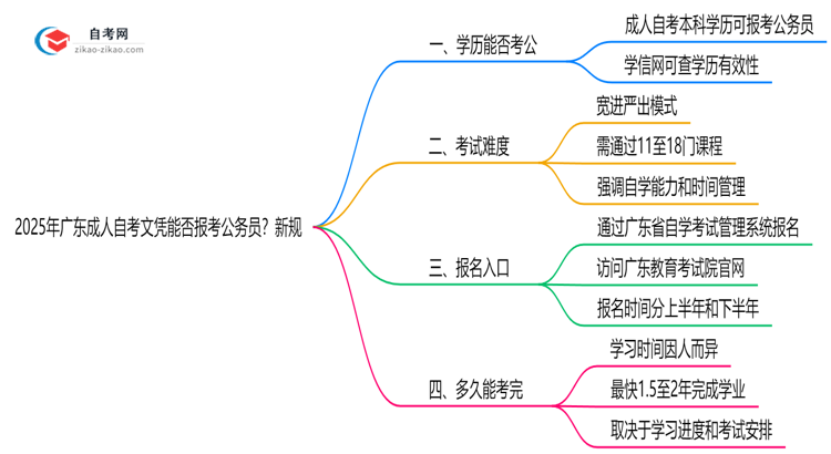 2025年广东成人自考文凭能否报考公务员?新规思维导图