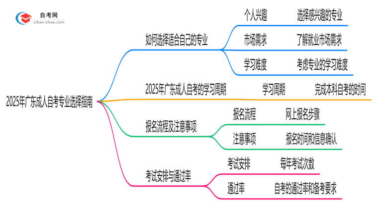 2025年广东成人自考专业选择指南:3大维度思维导图