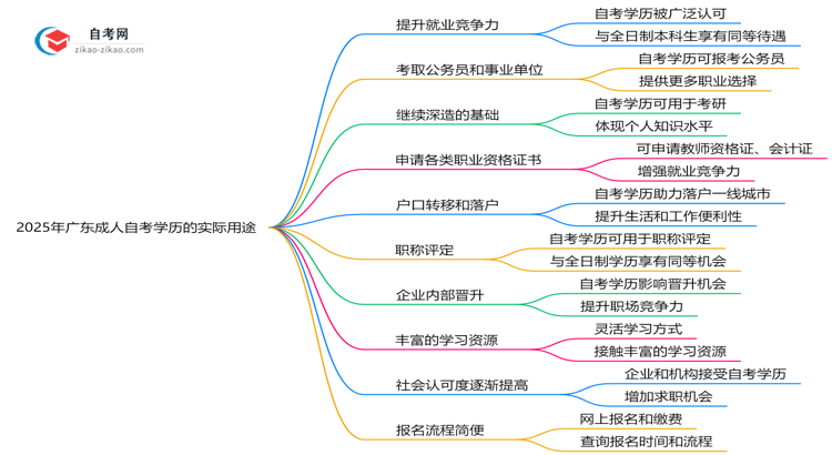 2025年广东成人自考学历的10大实际用途盘点思维导图