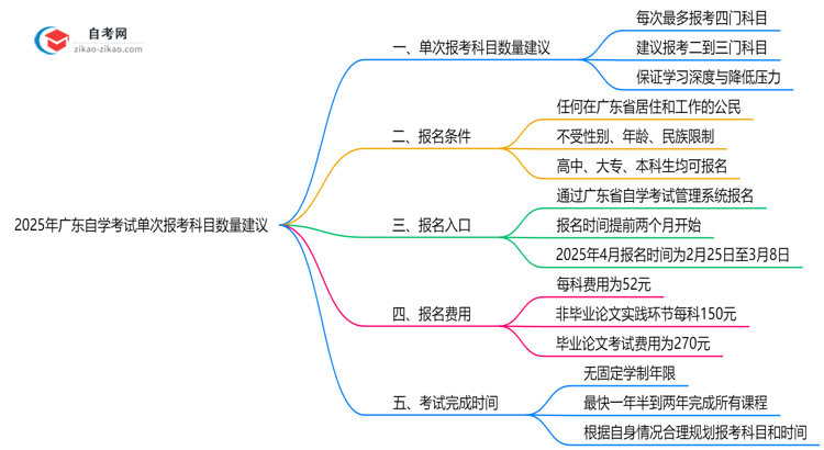 2025年广东自学考试单次报考科目数量建议思维导图