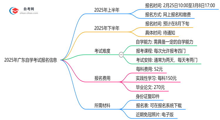 2025年广东自学考试报名截止时间与补报提醒思维导图