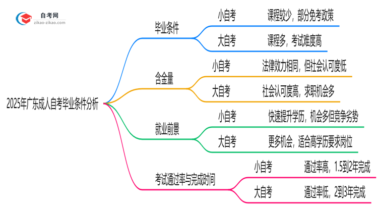 2025年广东大小成人自考毕业条件是否相同?思维导图