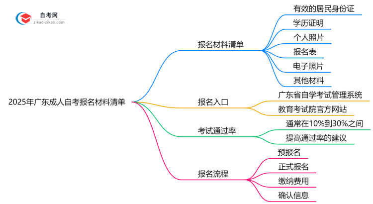 2025年广东成人自考报名材料清单(附文件模板)思维导图