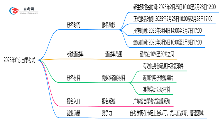 2025年广东自学考试报名时间是否全年开放？思维导图