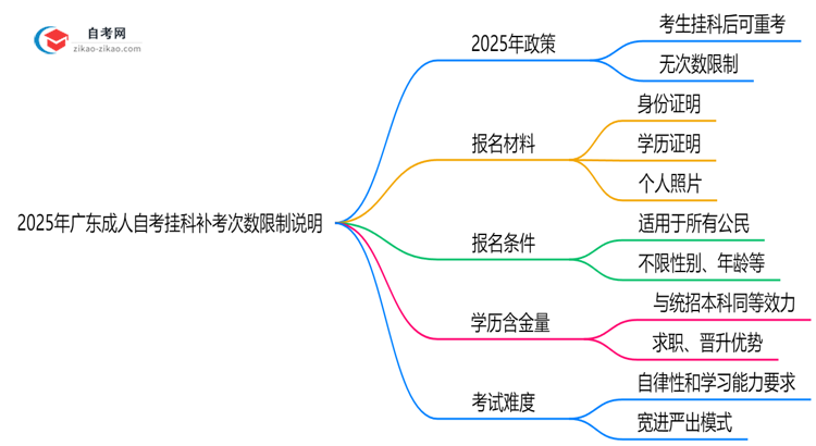 2025年广东成人自考挂科补考次数限制说明思维导图
