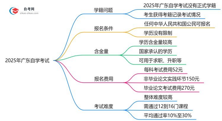 2025年广东自学考试是否有学籍?学信网可查吗思维导图