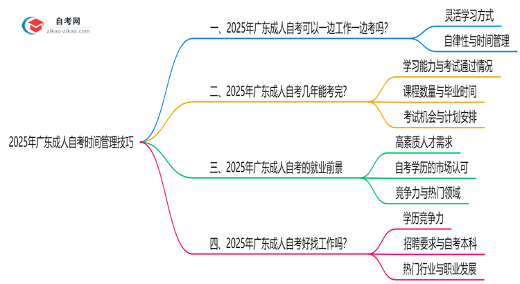 2025年广东在职备考成人自考时间管理技巧思维导图