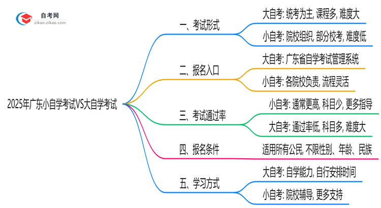 2025年广东小自学考试VS大自学考试：5大核心区别思维导图