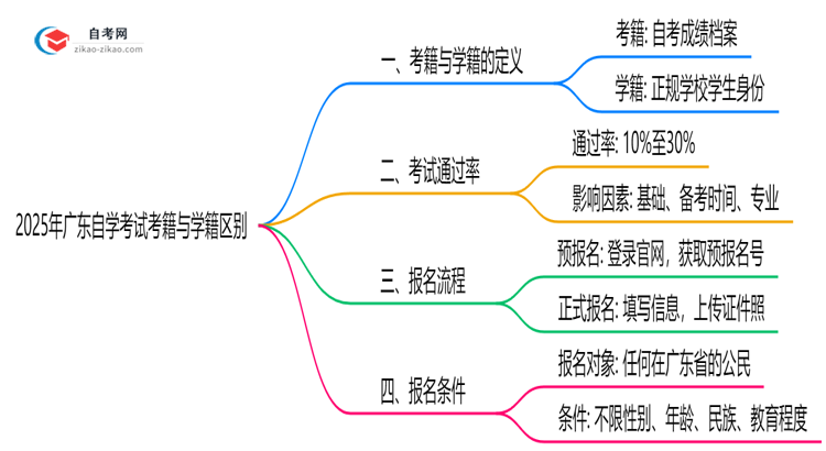 2025年广东自学考试考籍与学籍区别官方解读思维导图