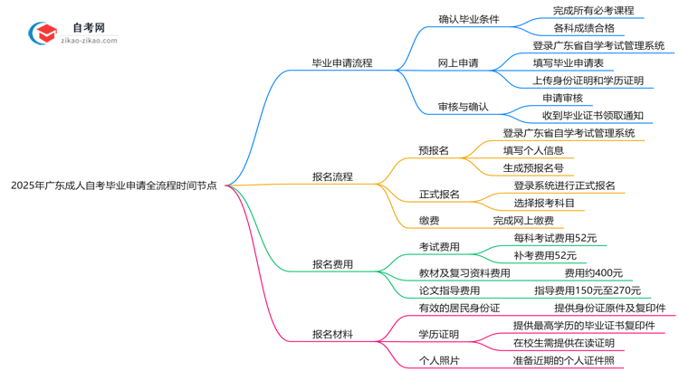 2025年广东成人自考毕业申请全流程时间节点思维导图