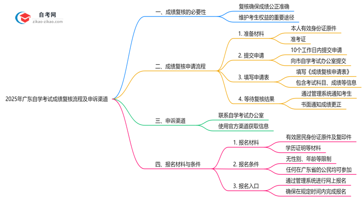 2025年广东自学考试成绩复核流程及申诉渠道思维导图