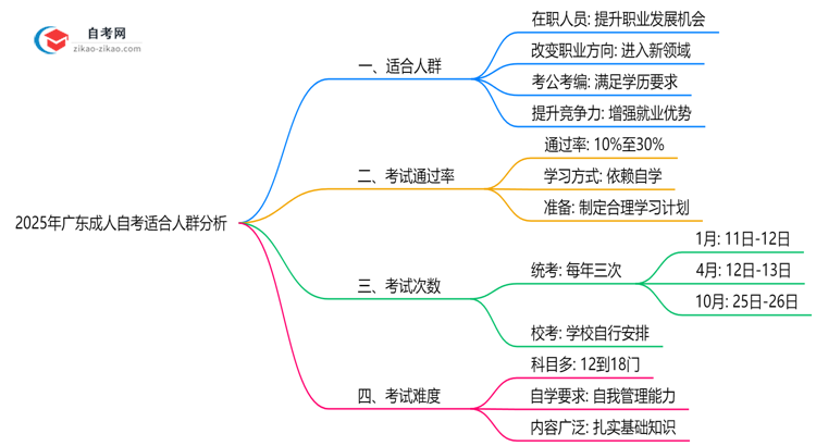 2025年广东成人自考适合人群分析:你在其中吗?思维导图