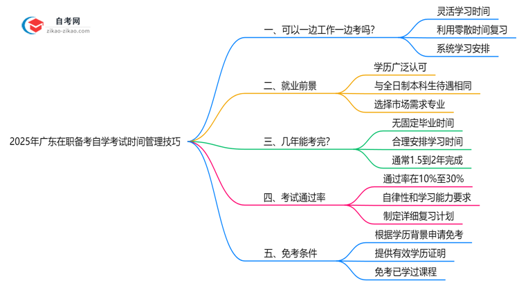 2025年广东在职备考自学考试时间管理技巧思维导图