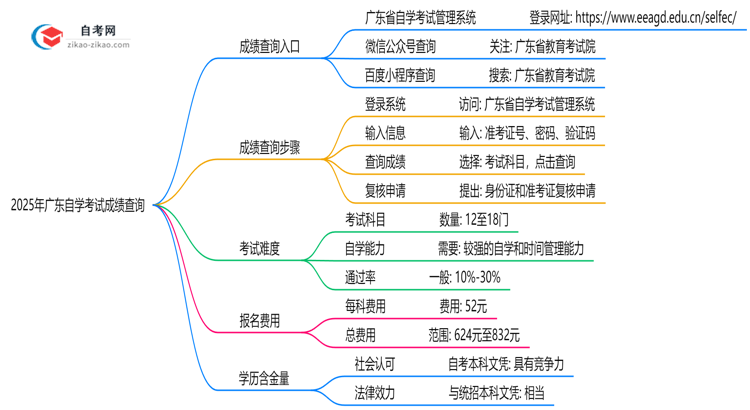 2025年广东自学考试成绩查询入口及步骤图解思维导图