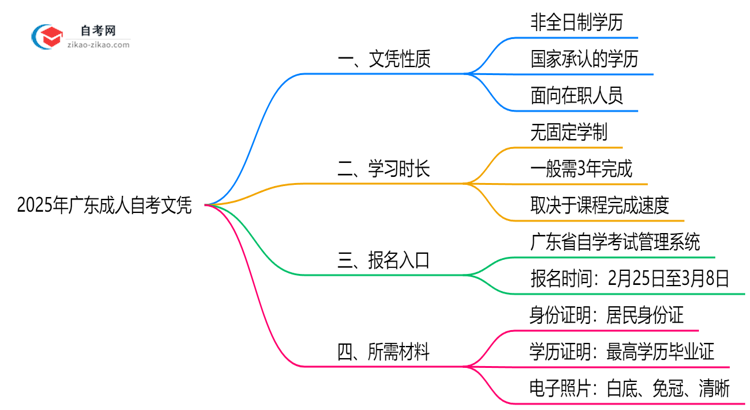 2025年广东成人自考文凭属于全日制学历吗?思维导图