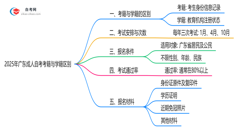 2025年广东成人自考考籍与学籍区别官方解读思维导图