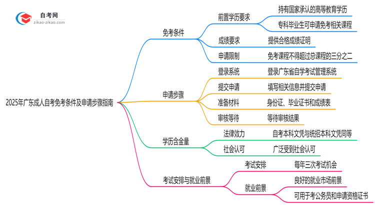 2025年广东成人自考免考条件及申请步骤指南思维导图