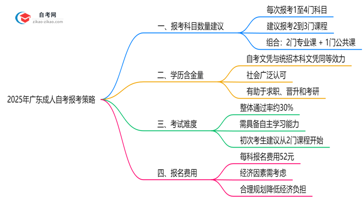 2025年广东成人自考单次报考科目数量建议思维导图
